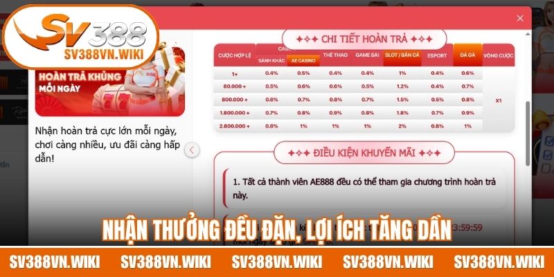 Hoàn trả SV388 nhận thưởng đều đặn, lợi ích tăng dần 